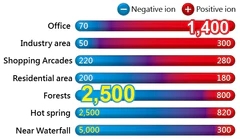 Bio 400-500 Ions.