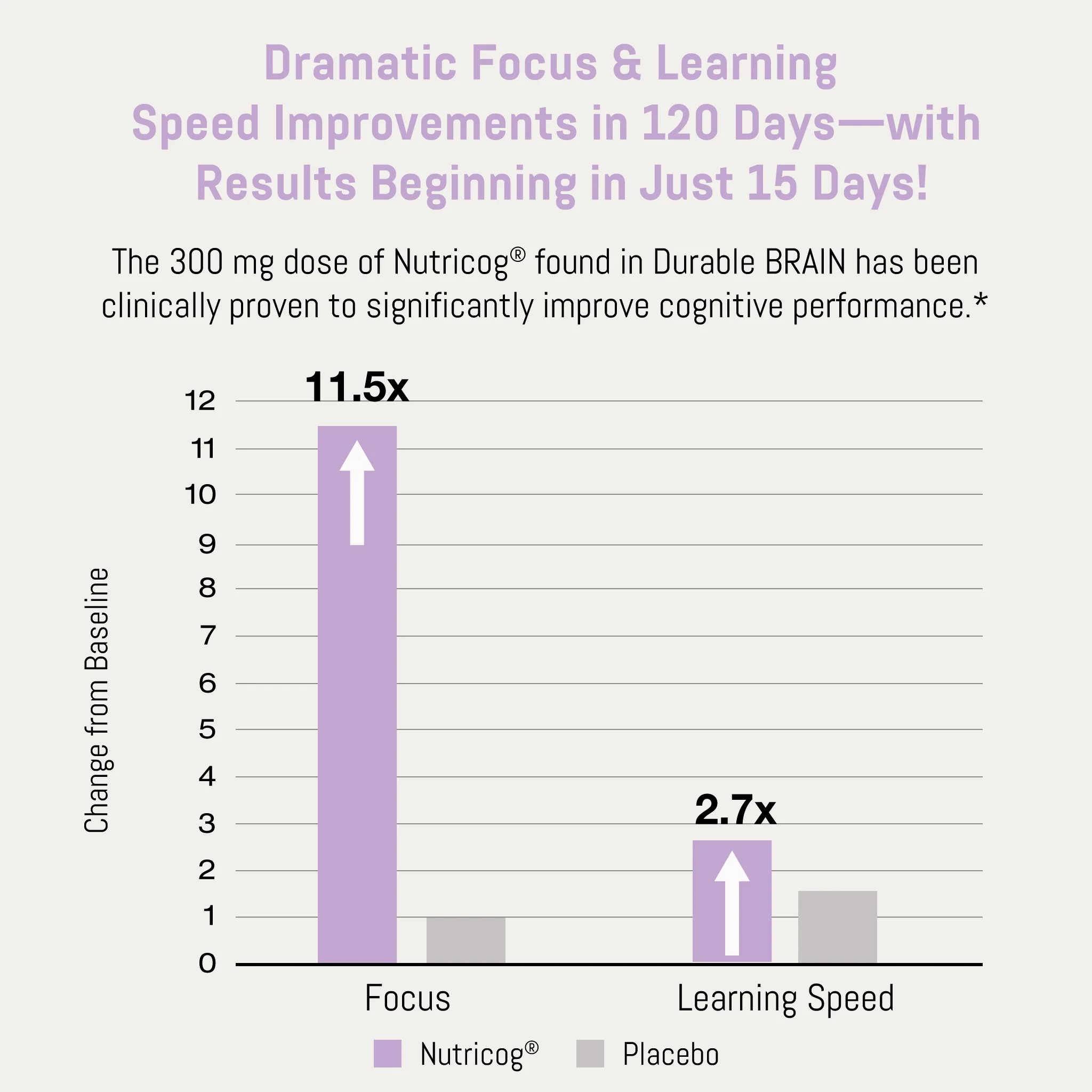 Durable BRAIN Durable BRAIN - Enhances Focus, Memory & Cognition
