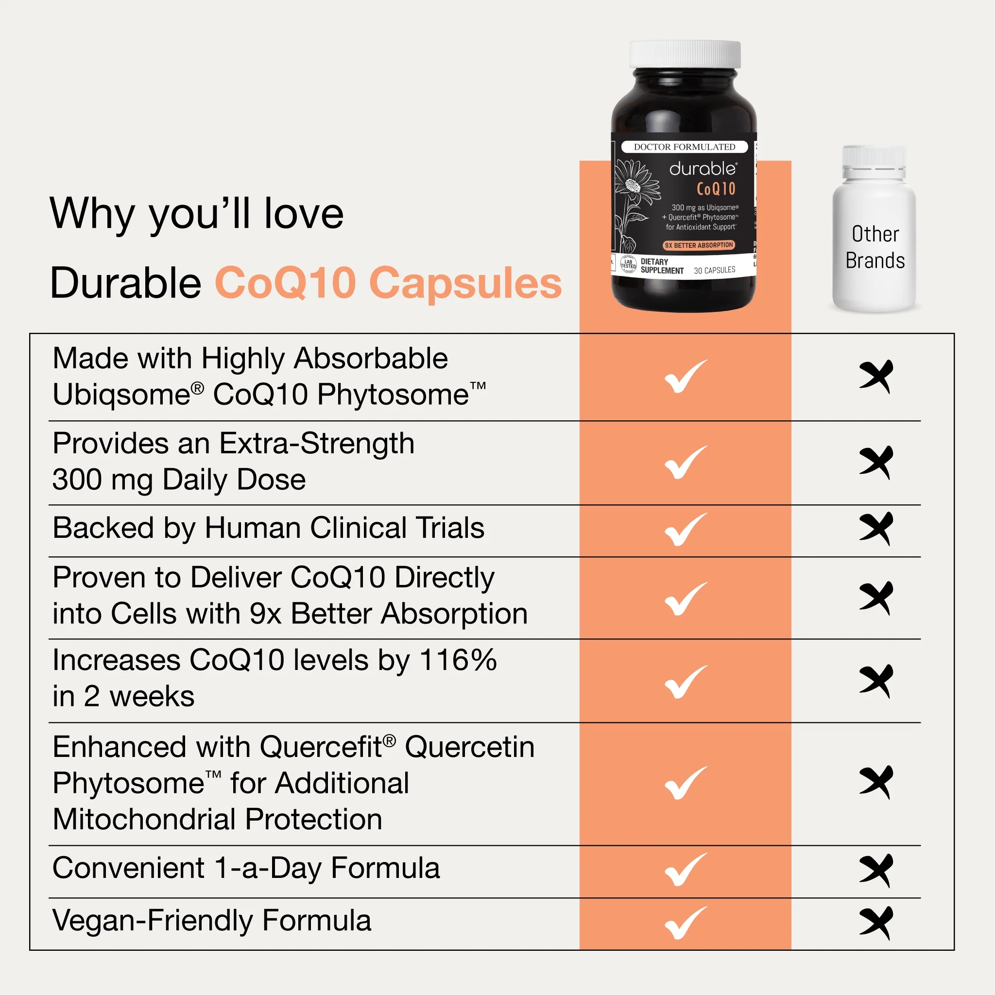 Durable CoQ10 Durable CoQ10 - Fast-Acting with 9x Better Absorption