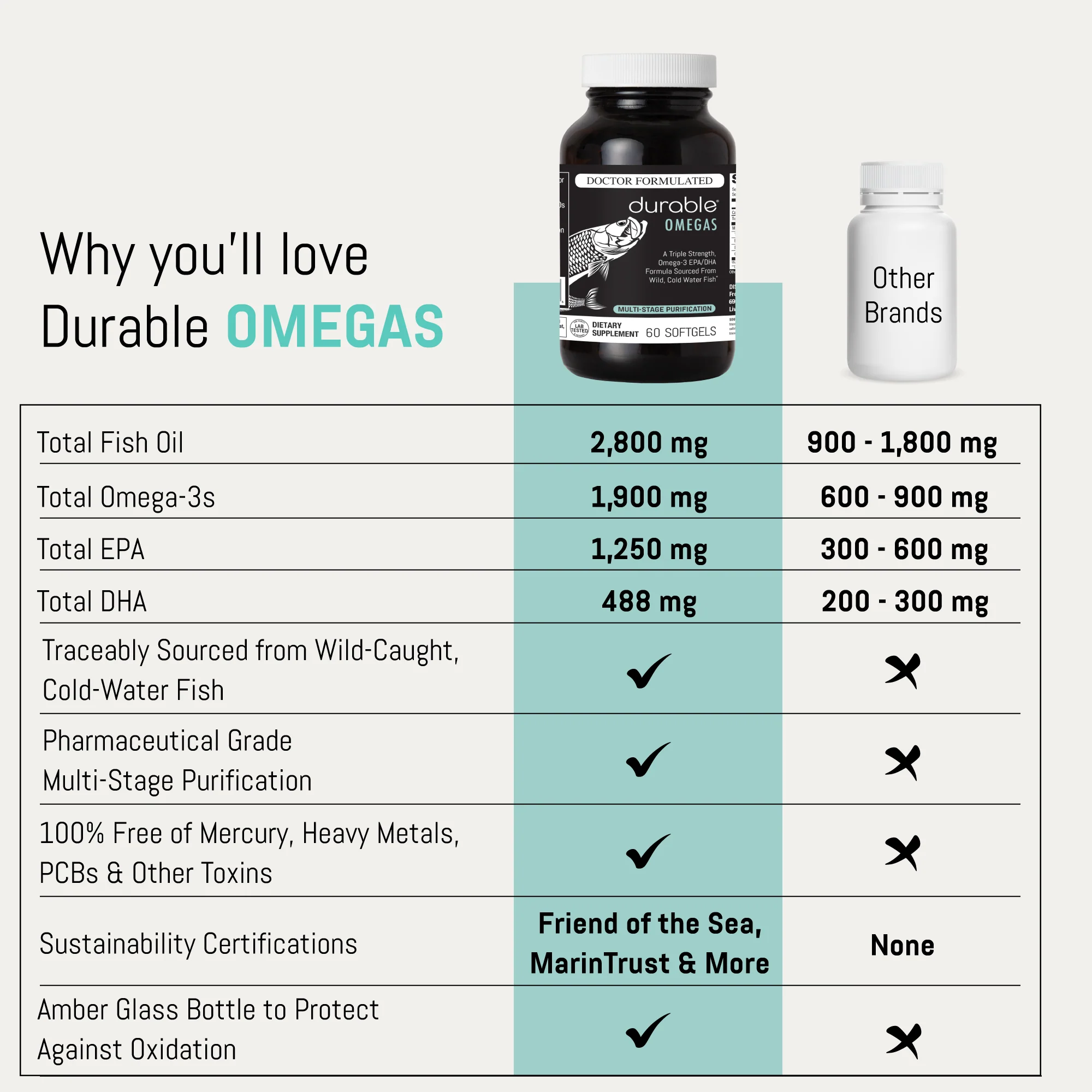 Durable OMEGAS Durable OMEGAS - Triple-Strength, Ultra-Pure Fish Oil