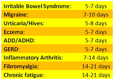 Sample result for the LEAP eating plan which is part of the Mediator Release Test (MRT) that tests for food sensitivities.