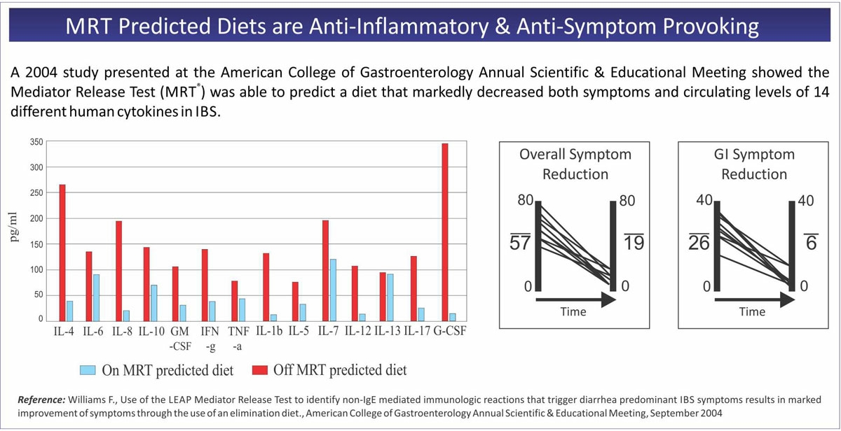 Study outcome of the Mediator Release Test (MRT) in relationship to anti-Inflammatory & anti-symptom provoking effects.