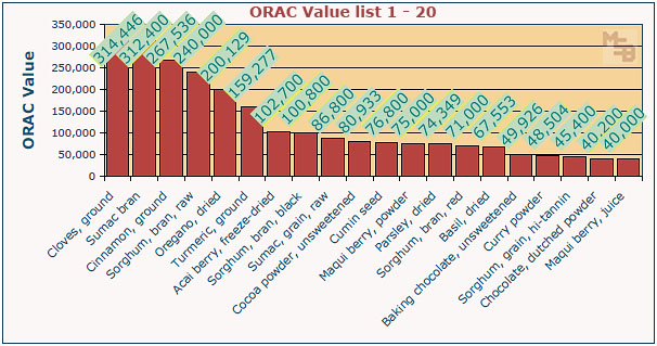 ORAC chart.