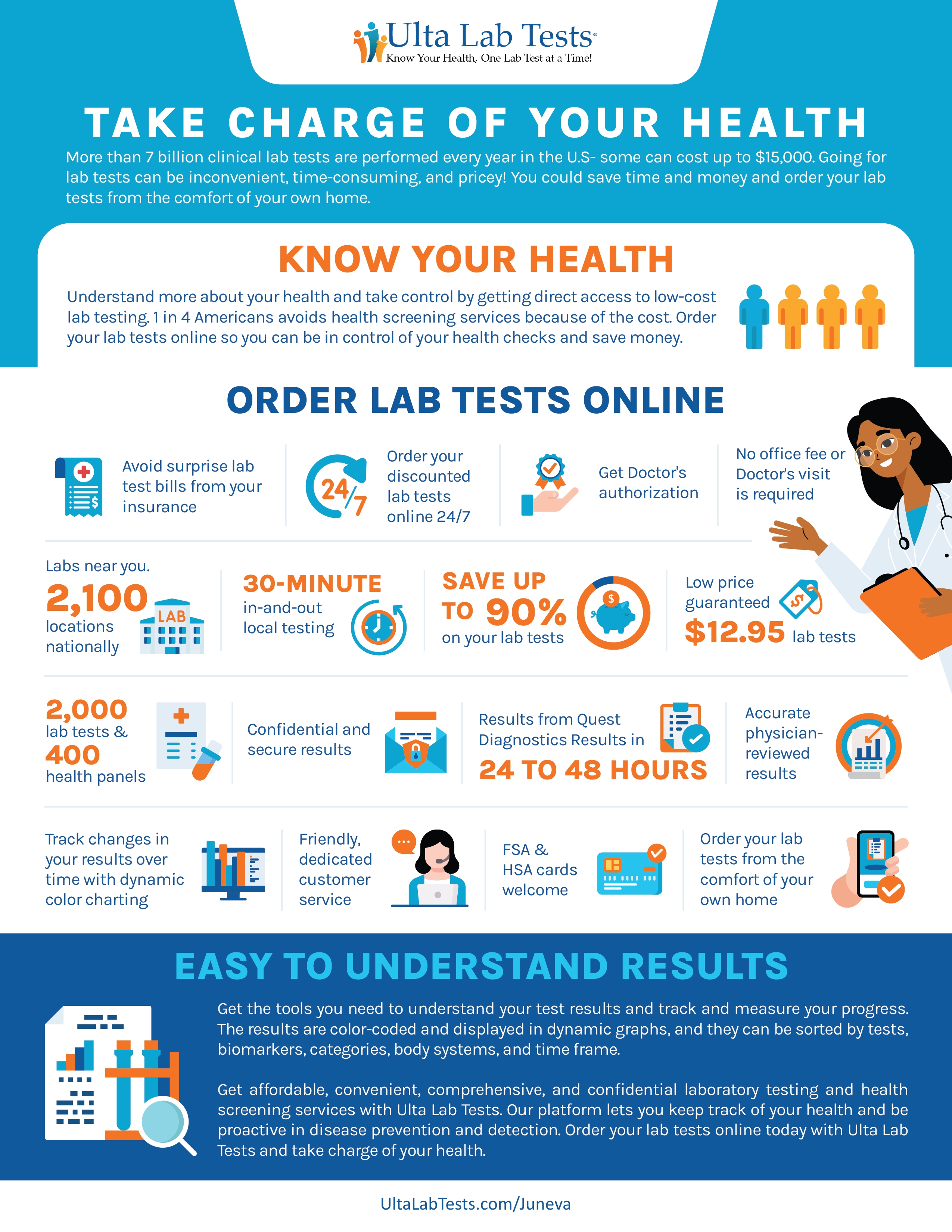 Ulta Lab Tests Benefits