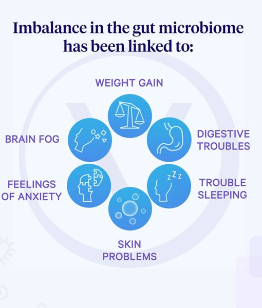 Health issues linked to gut microbiome imbalances such as, weight gain, digestive problems, trouble sleeping, skin problems, feelings of anxiety and brain fog.