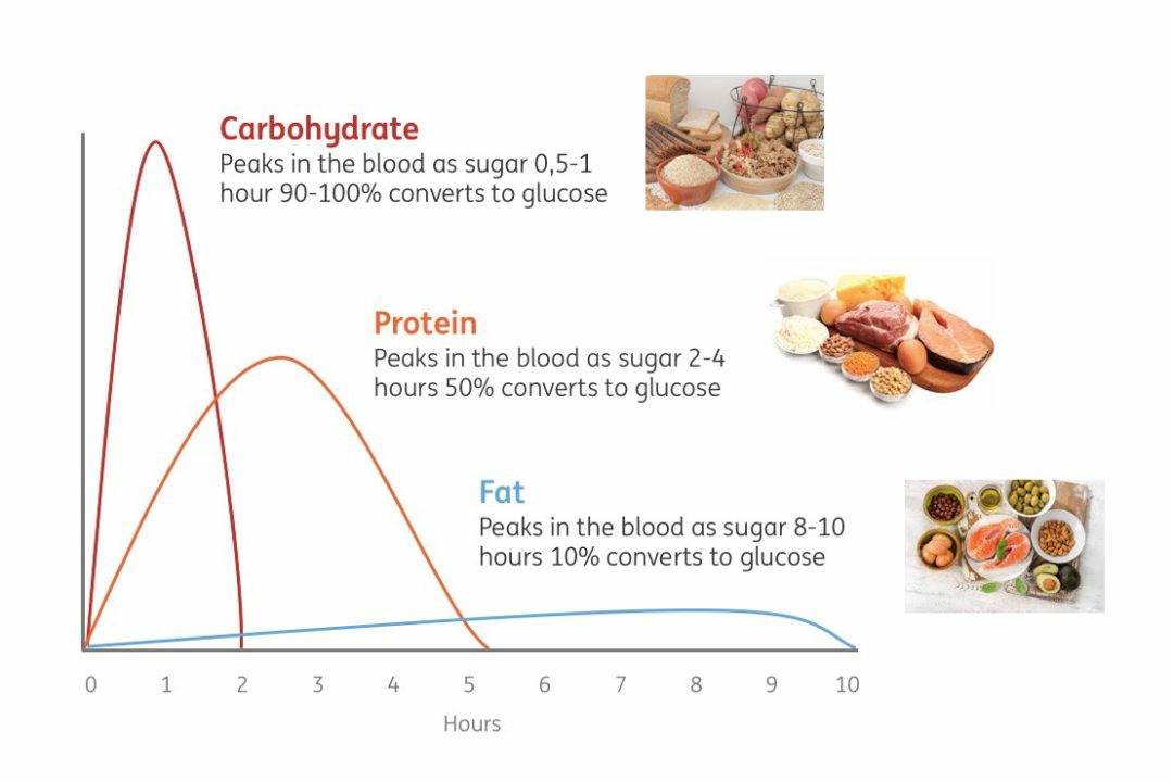 Why You Want Good Carbs in Your Diet.