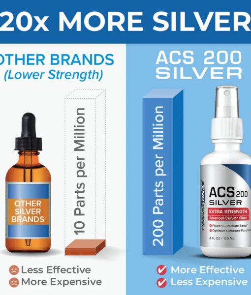 ACS 200 Silver Extra Strength - #1 advanced cellular silver promoting healthy immune system and natural inflammatory support.